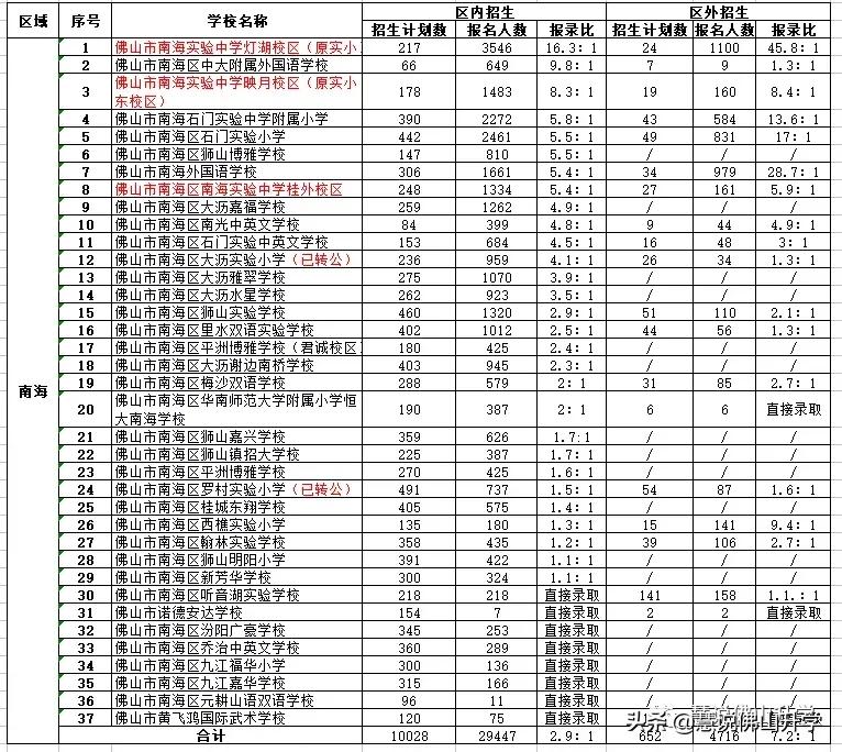 佛山民办志愿填报,佛山民办招生志愿填报