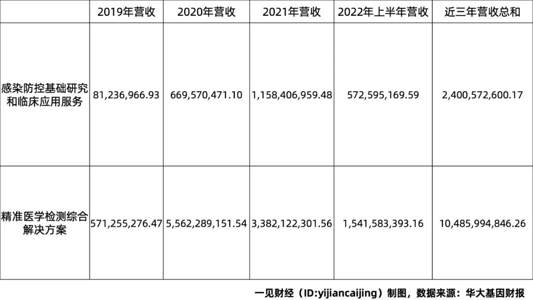 华大基因在核酸检测上的业务多吗,华大基因核酸检测公司