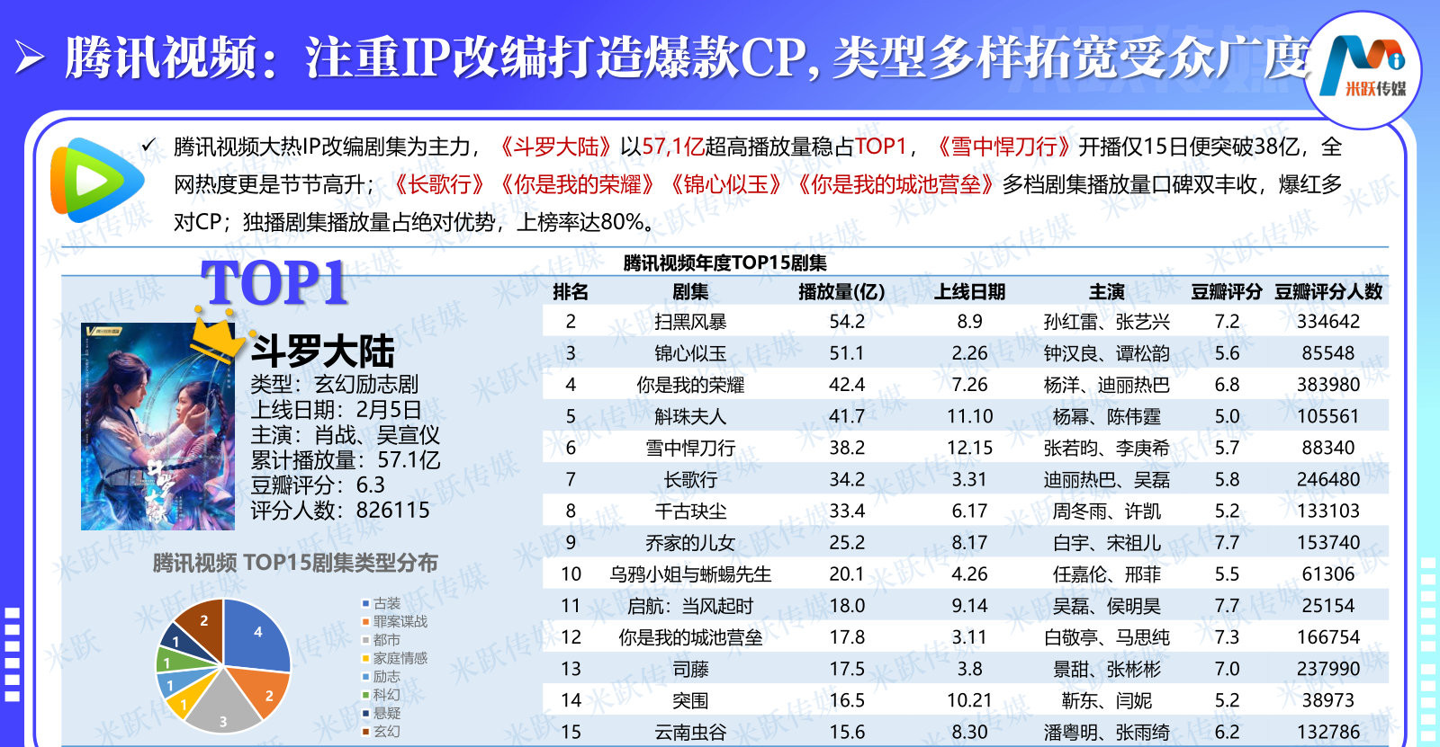 四大视频平台电视剧*放播**量冠军：肖战、郭麒麟、章子怡的剧集夺冠