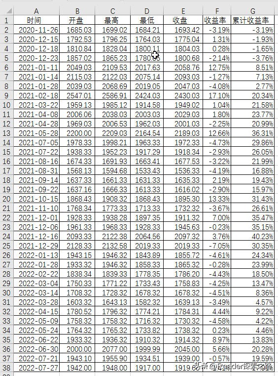 如何使用股票技术指标系统,用excel对持有股票全可视化复盘