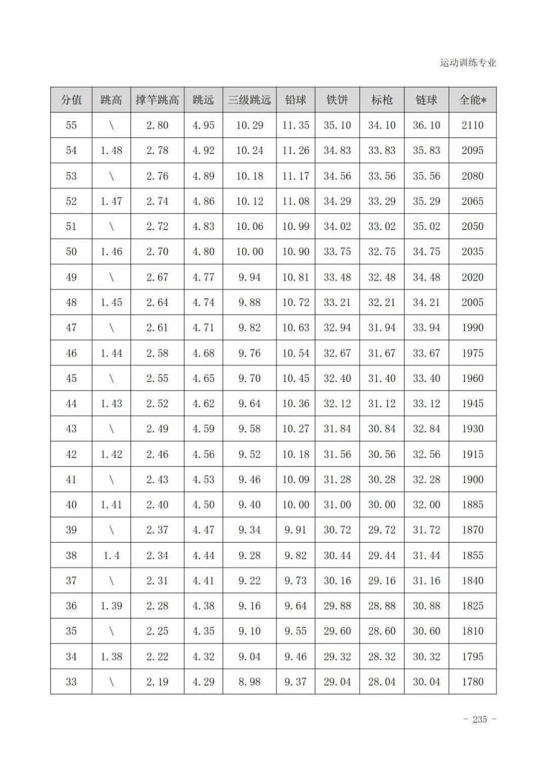 云南体育高考田径专项评分标准,广东体育田径200米专项22.5评分