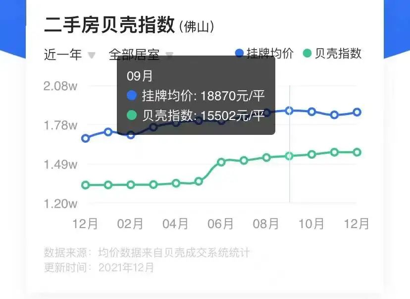 佛山跌得最多的二手小区,广州佛山二手房成交量