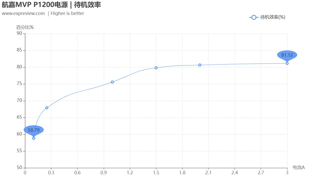 航嘉mvp650全模组电源评测,航嘉p1200评测