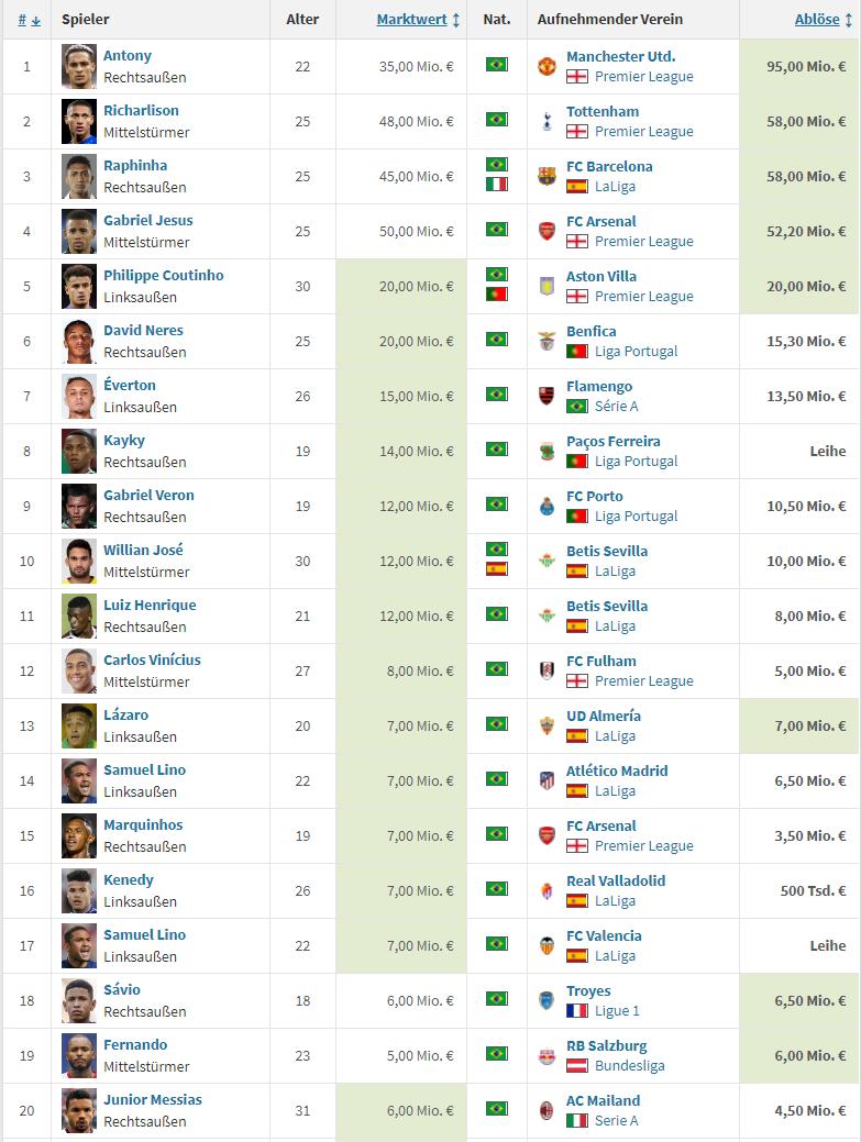2023足坛十大潜力新人,当今足坛十大新星