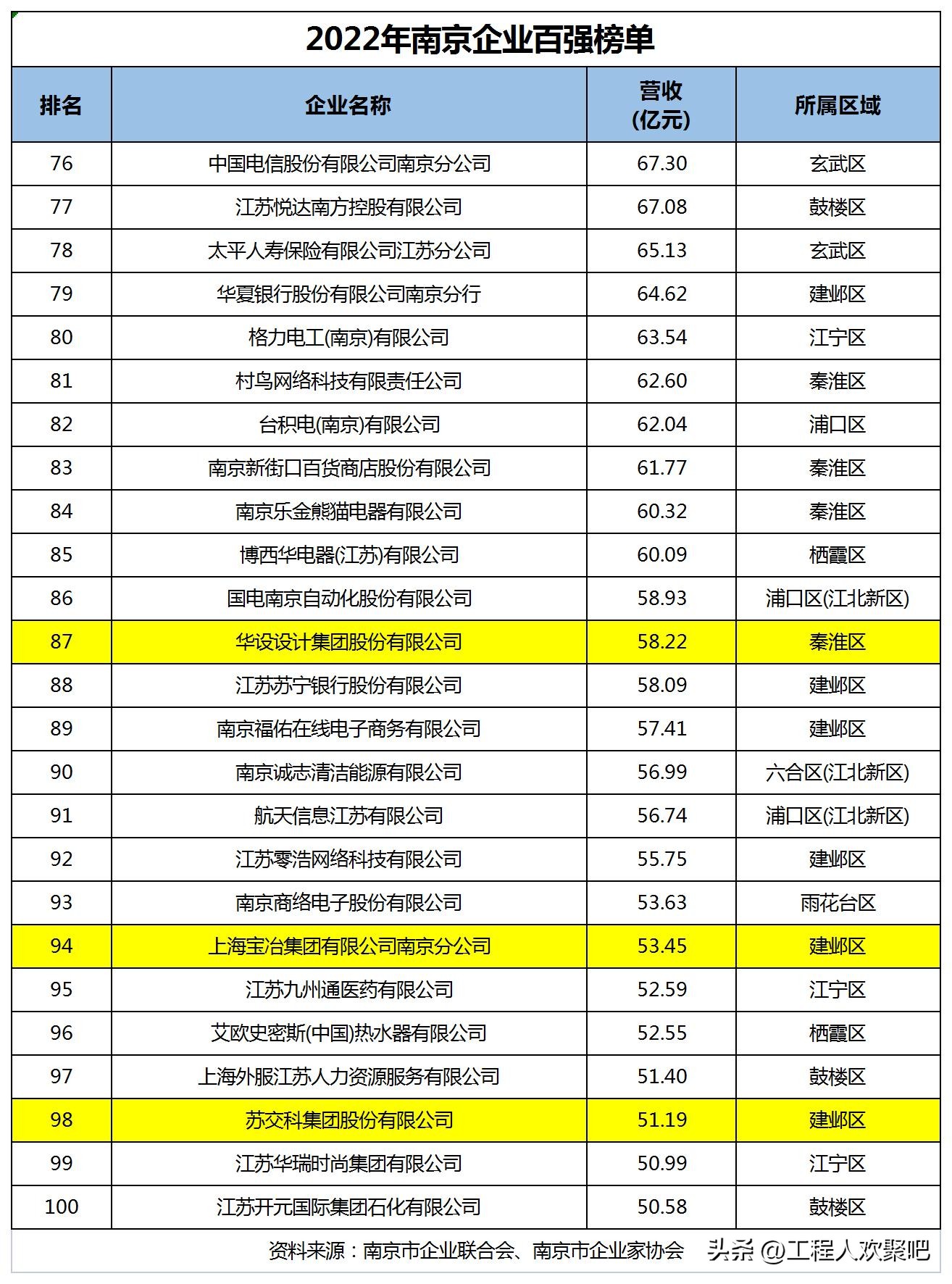 南京百强企业2021,2020南京百强企业榜单