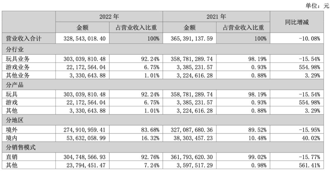 16家中国企业营收突破万亿,年营收几十亿的玩具公司