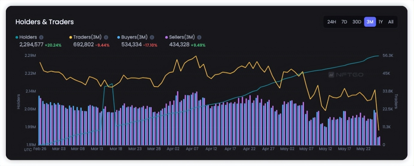 是的，NFT更像是一场*局骗**