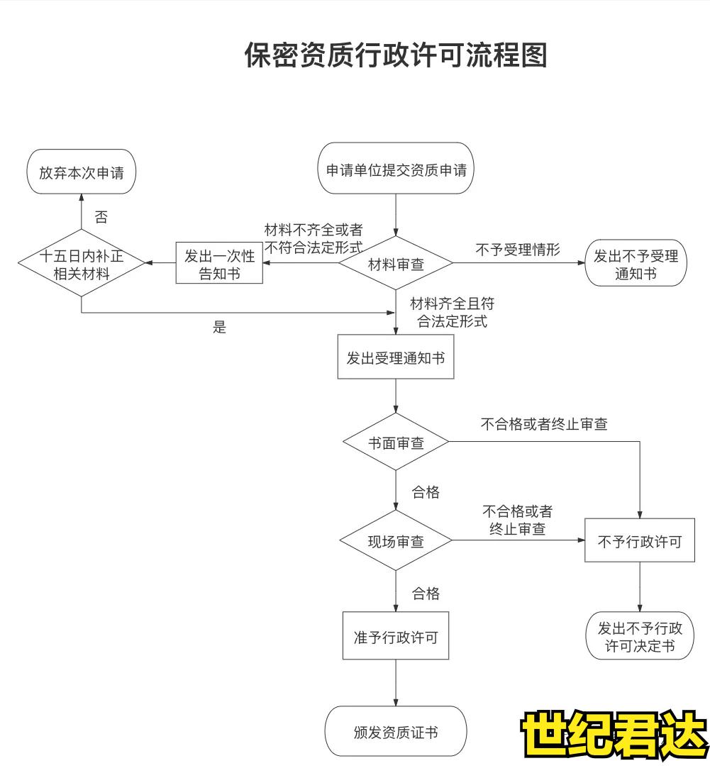娑夊瘑淇℃伅绯荤粺闆嗘垚璧勮川鐢宠娴佺▼,娑夊瘑淇℃伅绯荤粺闆嗘垚璧勮川瀹℃煡缁嗗垯