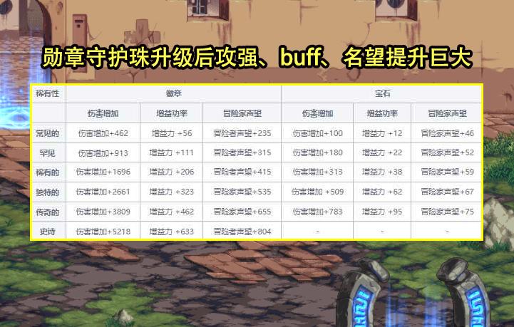 dnf勋章改版提前爆料,dnf新勋章系统更新直接有吗