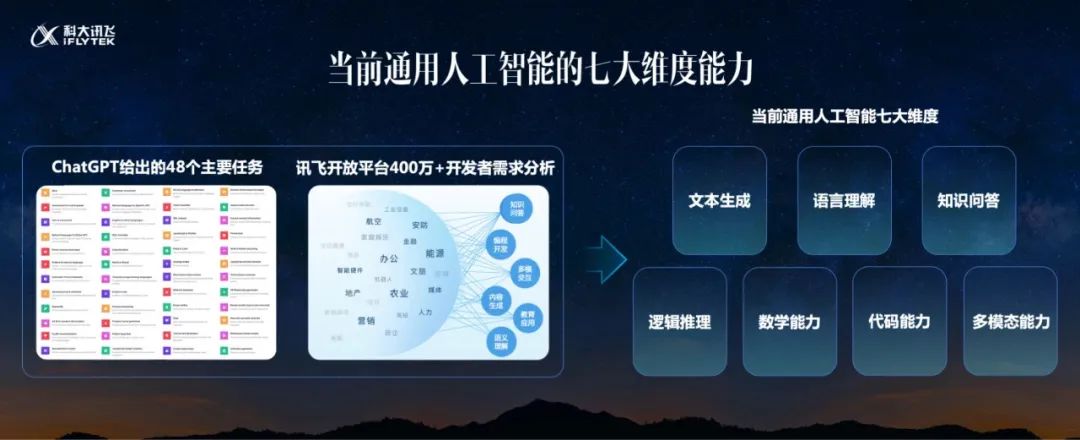 科大讯飞的战略转型,科大讯飞发布大模型