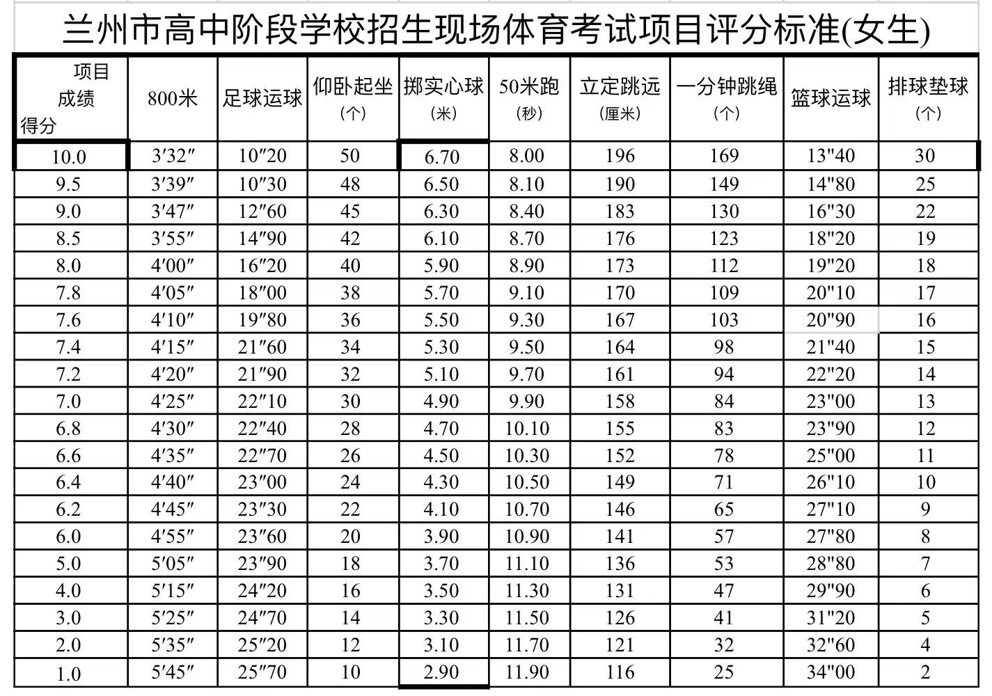 2024兰州中考体育是9选5吗,甘肃体育中考8选5选什么好