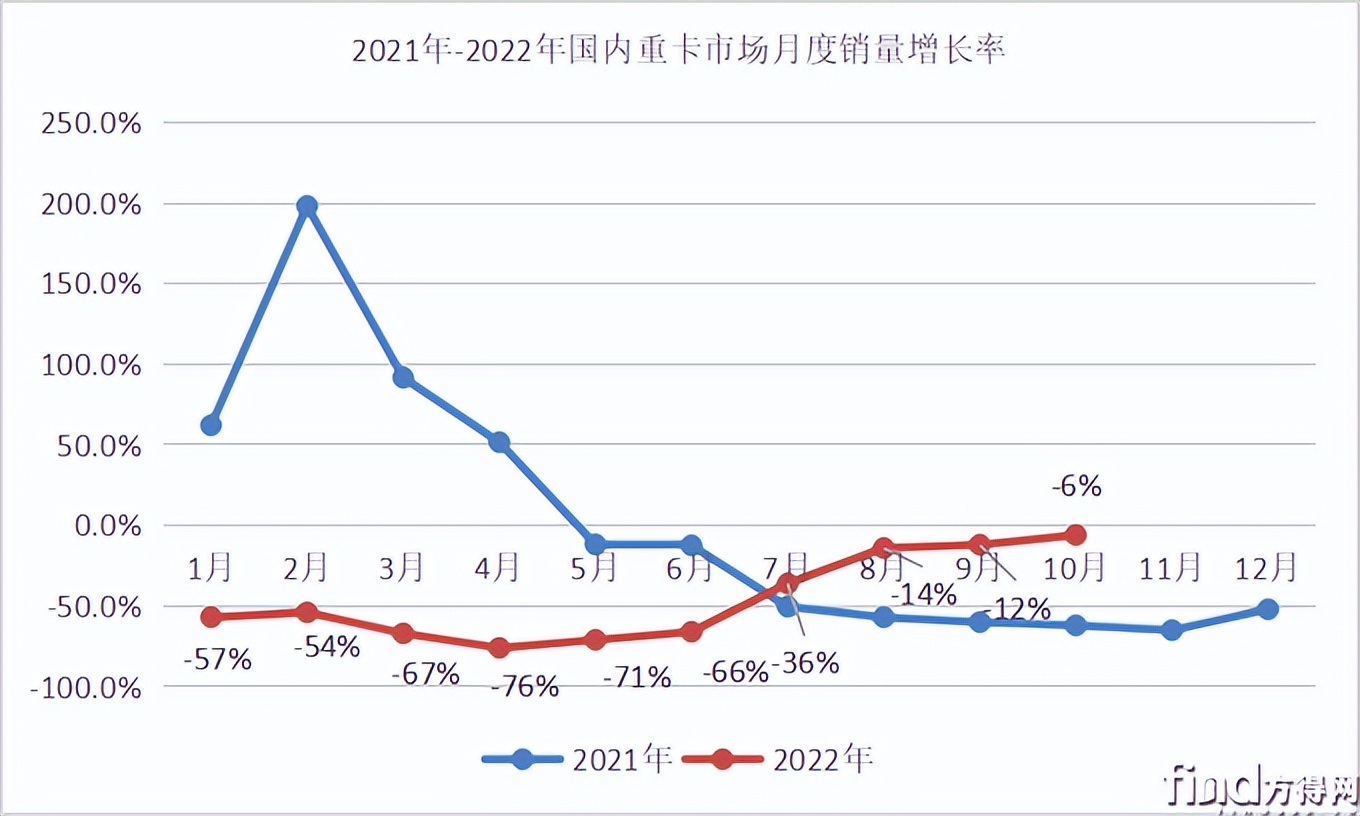 10月重卡微降6%！解放/福田/江淮逆涨陕汽第三徐工第六