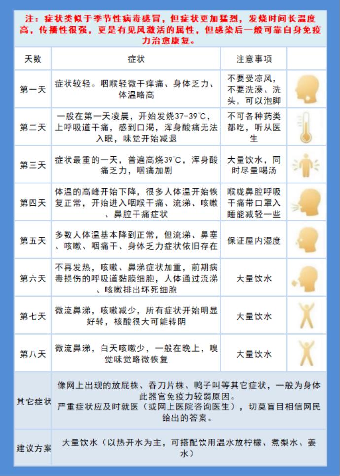 阳了的症状及阳后康复注意事项（阳过就能嗨？？？？）