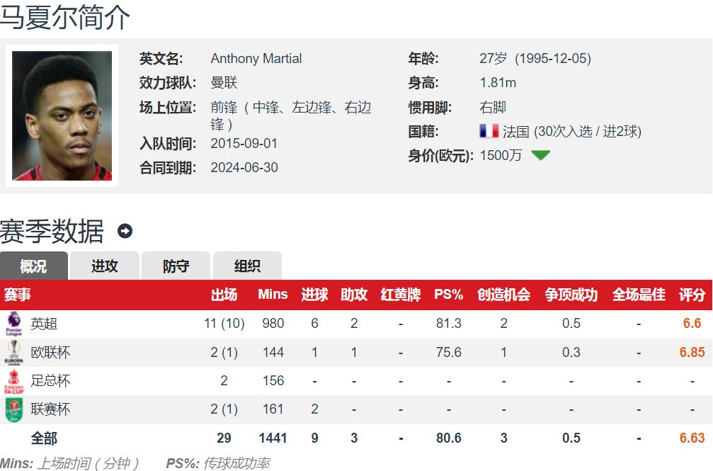 马夏尔为何缺席曼联年度颁奖,马夏尔玻璃人