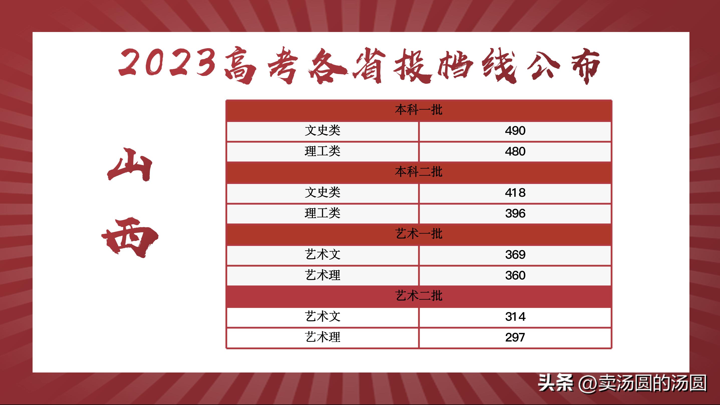 各省分数线陆续公布,河南和河北的高考分数线是多少