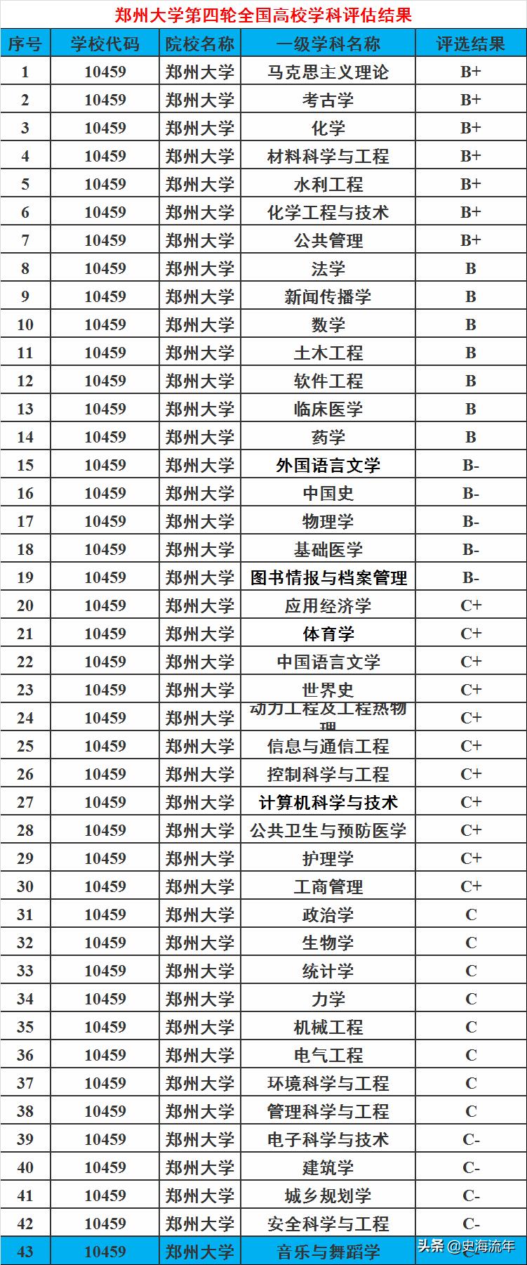 苏大郑大对比,苏大对比郑大
