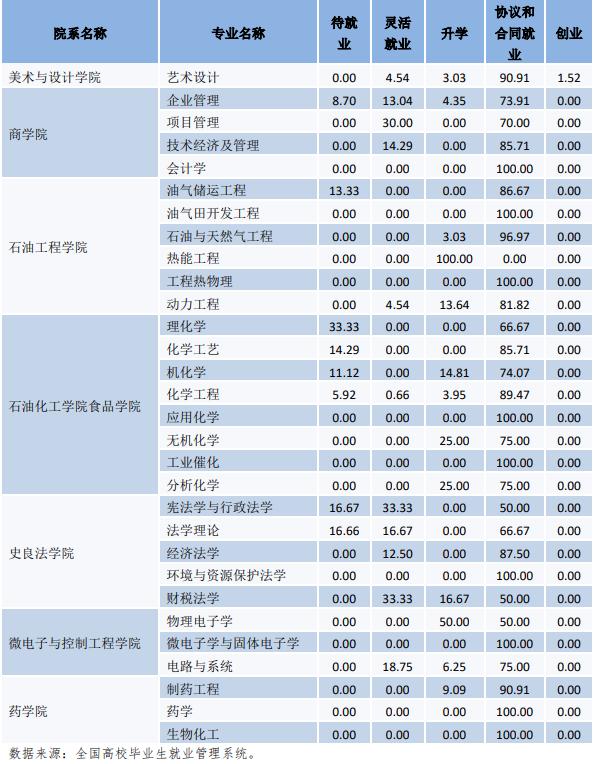 常州大学报考专业推荐,院校就业