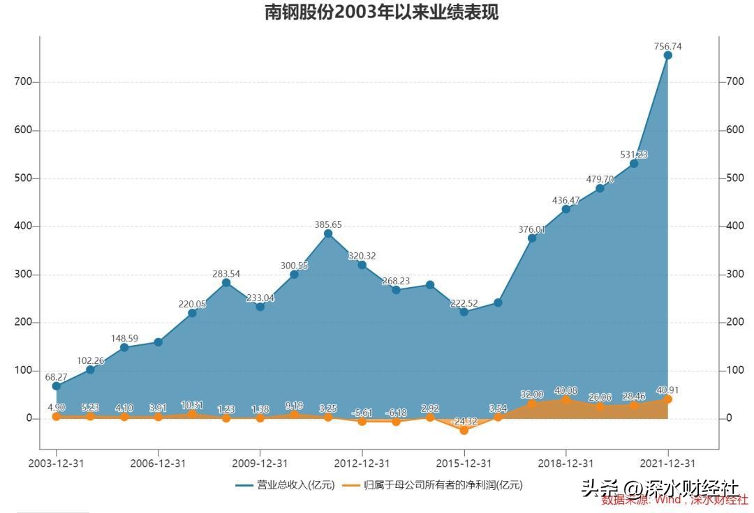 复星要退出南钢，沙钢股份如何解决这个棘手问题？