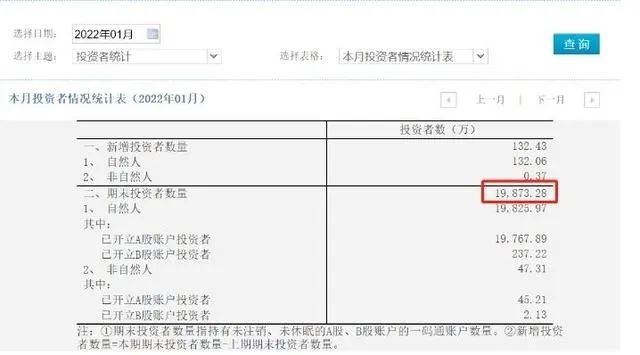 中国股民突破2亿活跃人数,中国股民增长人数超二亿人