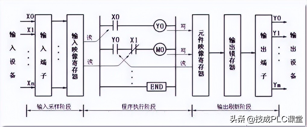 PLC基本原理与应用,plc基本指令的原理及用法