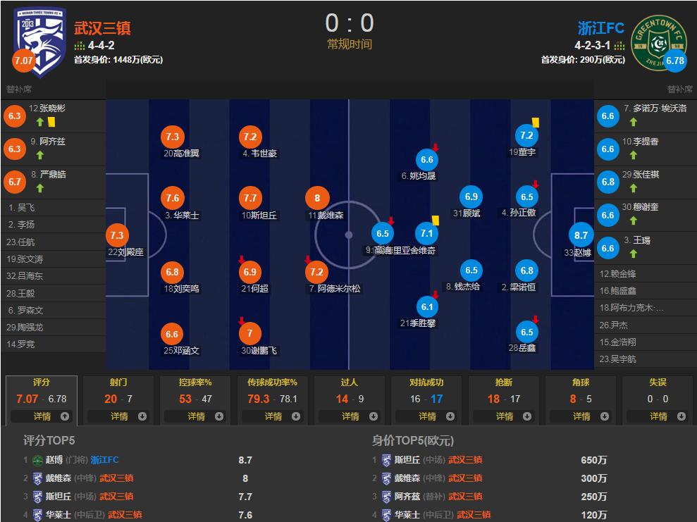 赛后点评：主场战平副班长，佩德罗“痛不欲生”