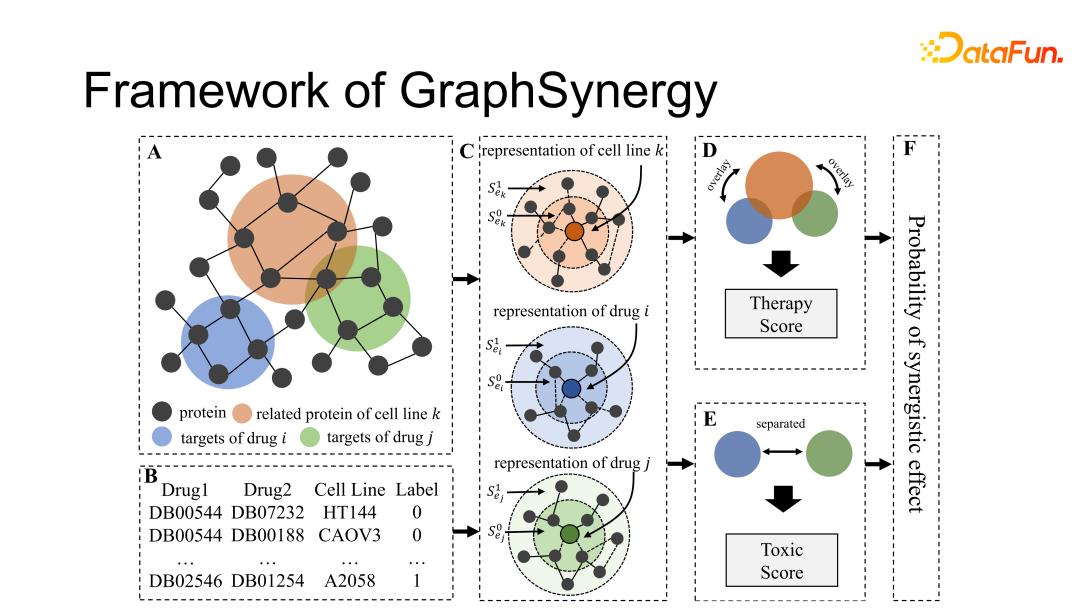 GraphSynergy：基于人工智能的药物联用机制预测