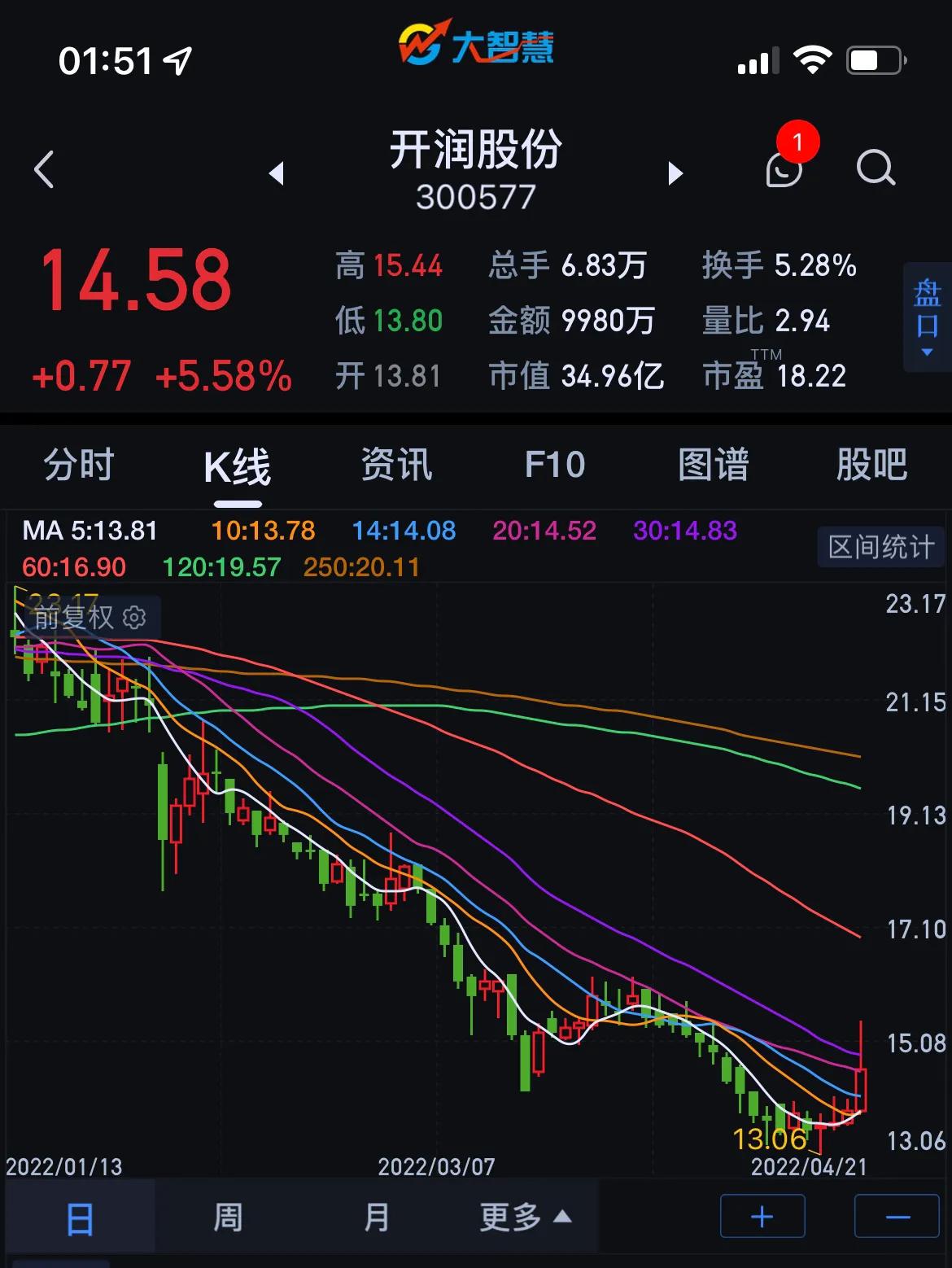 市场走强的股票,市场回暖哪些股票有翻倍潜力