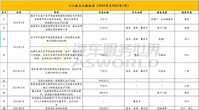 最新假机油案件12万元判几年,2022至2023假机油案件汇总
