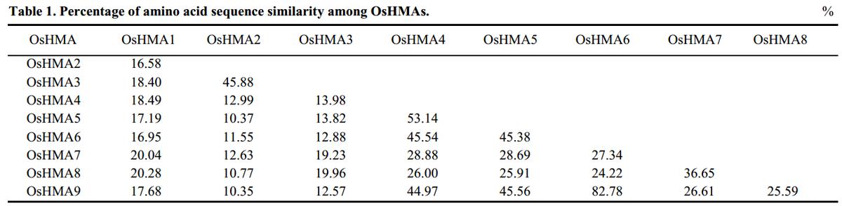 现代农业研究：水稻重金属P型ATP酶OsHMA6可能是铜外排蛋白