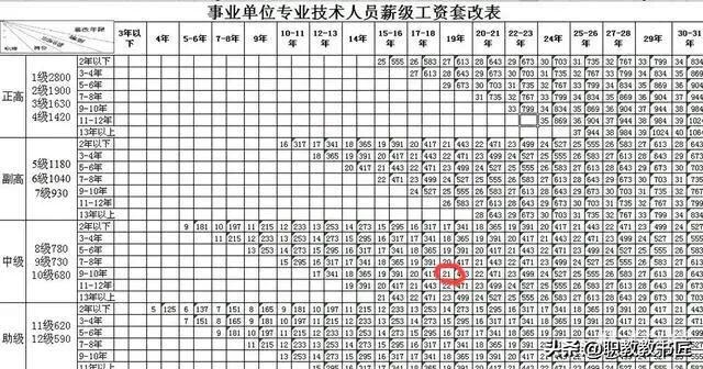工勤转专技人员薪级工资计算,陕西事业单位专技薪级工资标准表