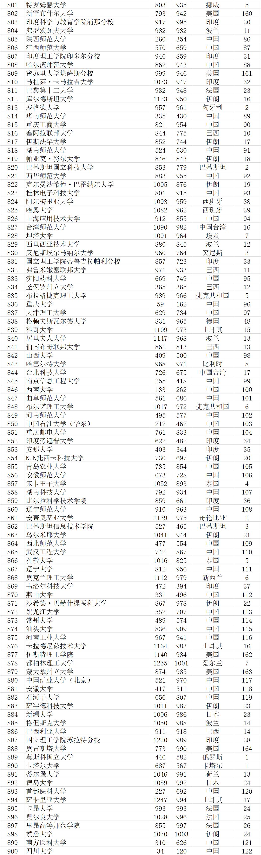 武书连2022世界大学排行榜,武书连大学排行榜
