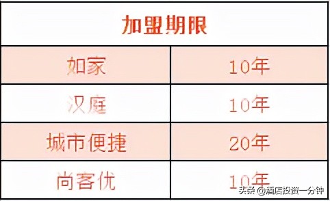 汉庭酒店如何选择,尚客优和汉庭酒店哪个档次高