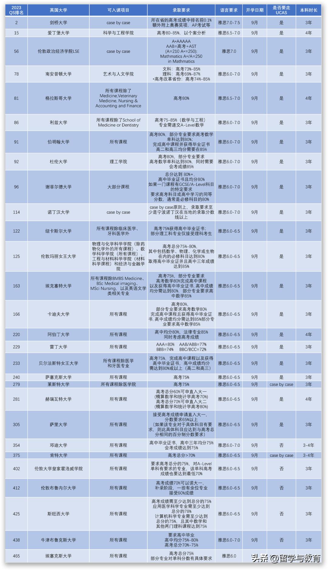 一键获取高考后留学英国实用攻略,高考了想去英国留学怎么办