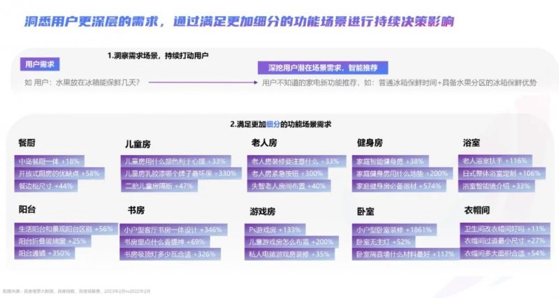 2023年百度家居行业洞察报告：迎来流量增长