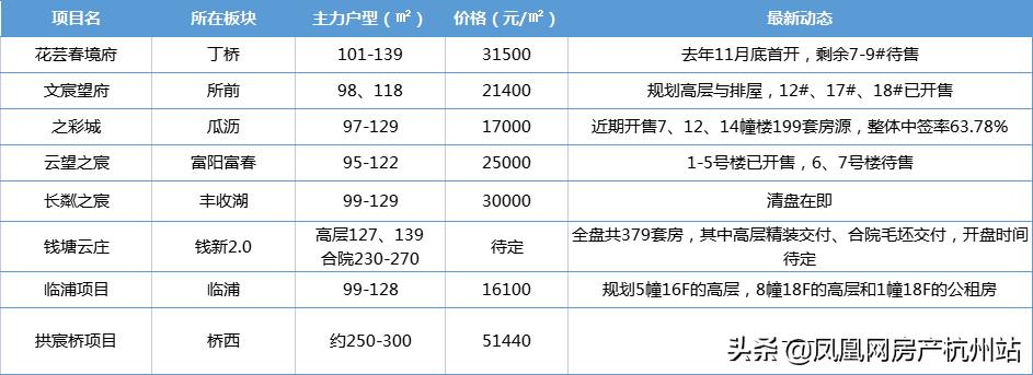 杭州2023年底值得关注的品质新盘,杭州楼市开发商怎么选