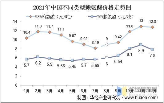 2020年国内赖氨酸市场报价上调,赖氨酸市场行情