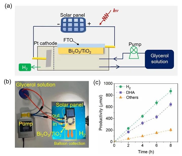 光电催化甘油选择性氧化制备二羟基*酮丙**