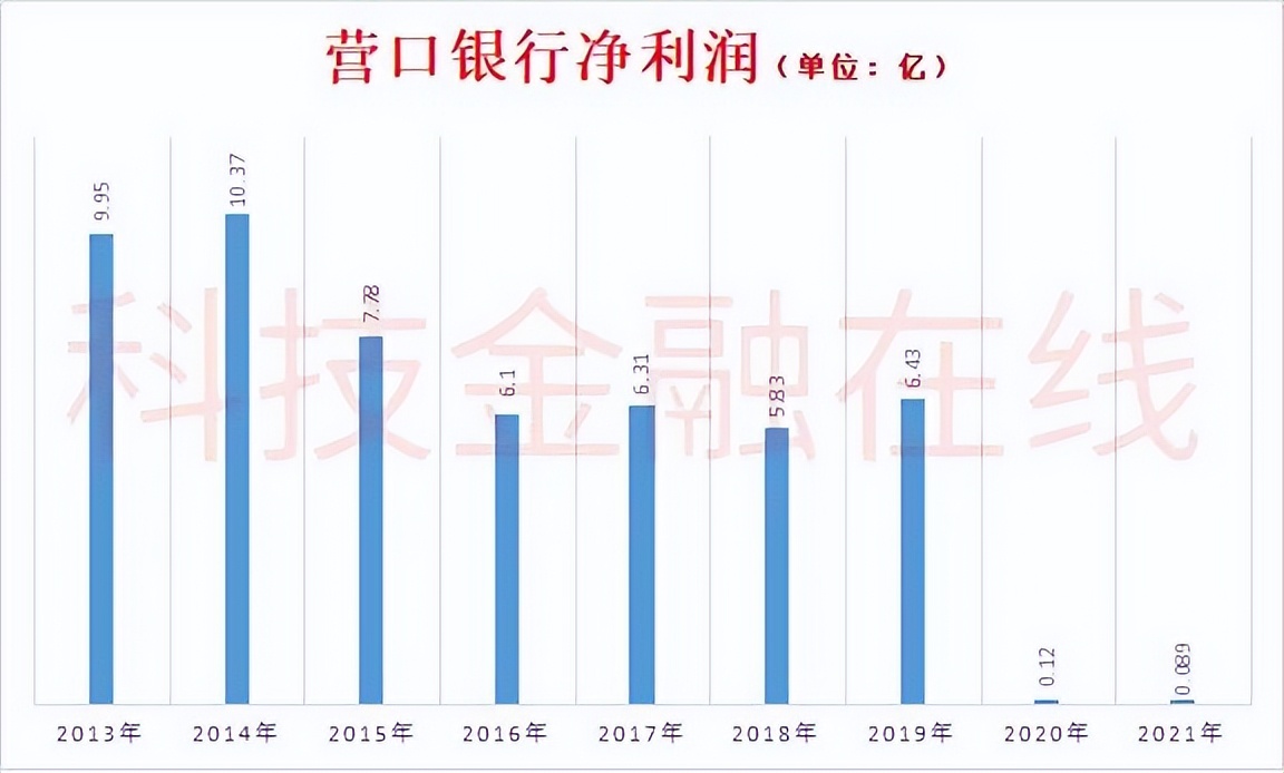 营口银行第一大股东,营口银行十大股东