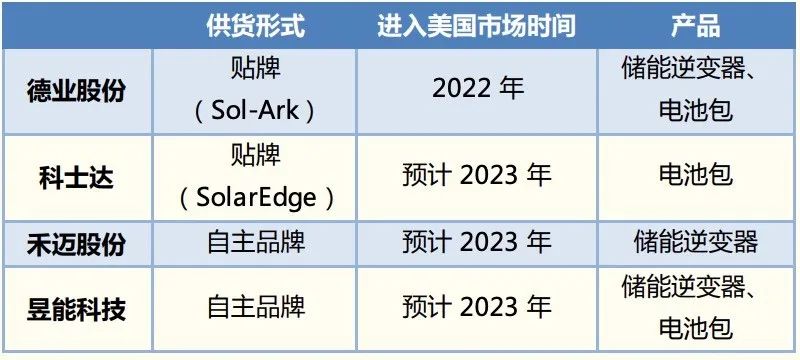 中国储能市场面临供过于求,中国企业抢占东盟市场