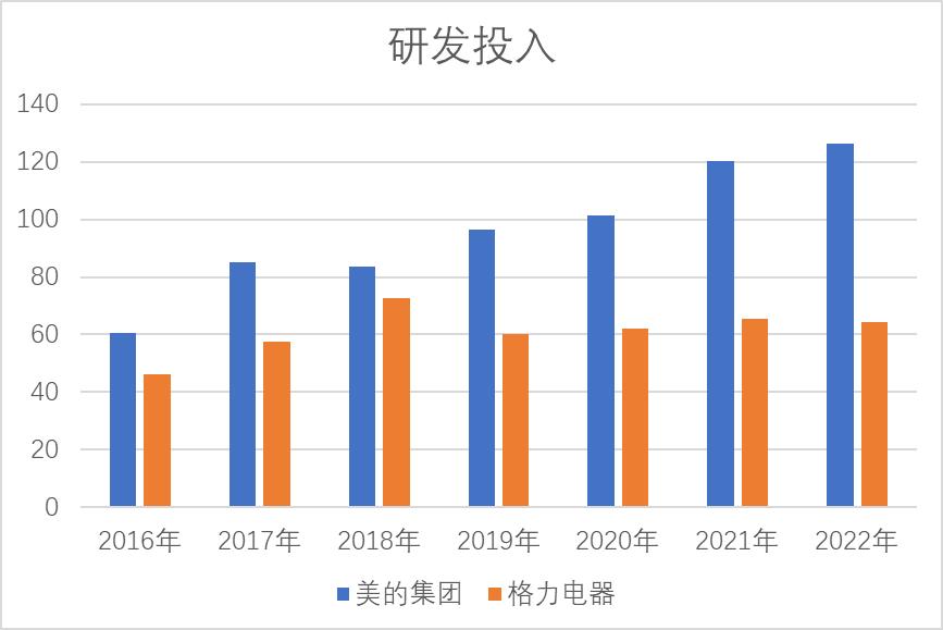 美的与格力集团总产值,格力电器美的集团市值差距