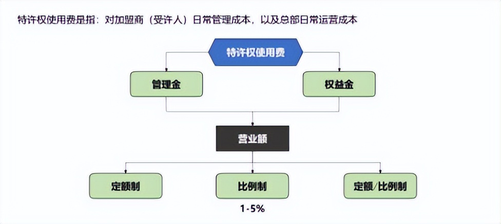 加盟总部怎么运营,总部如何设计加盟商