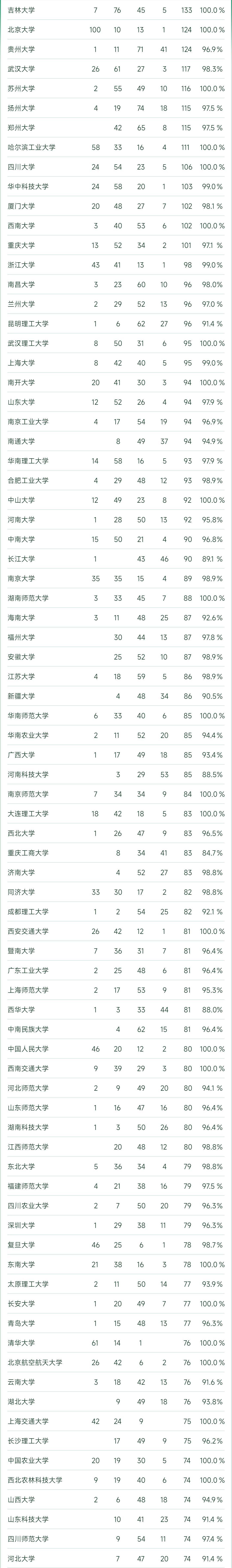 2023软科中国大学专业排名完整榜,2022软科中国大学专业排名出炉