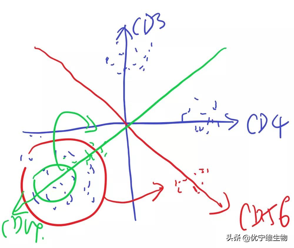 数据分析七种降维方法,t-sne缺点