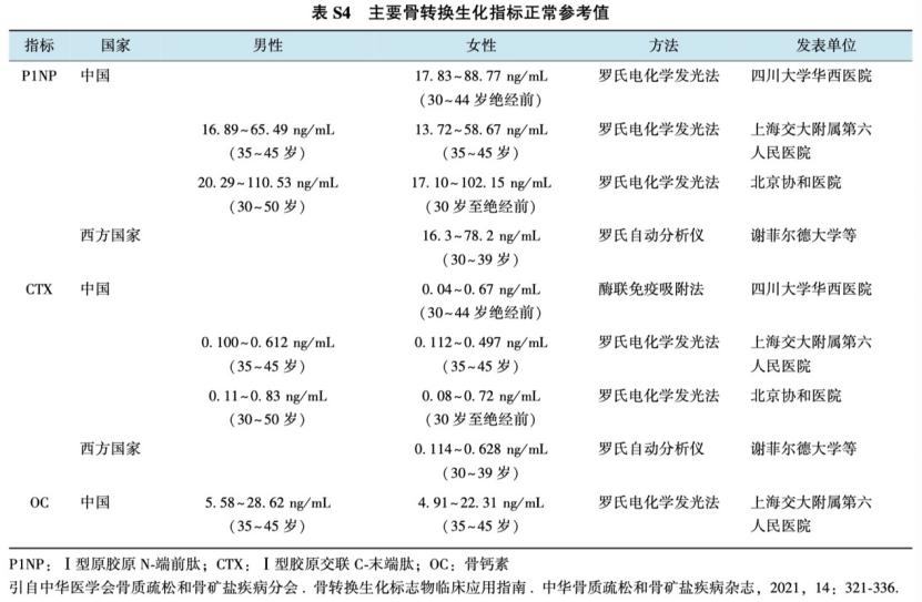骨转换标志物指南解读,骨转换生化标志物是什么
