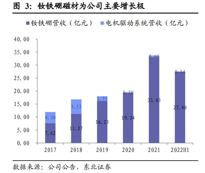 钕铁硼永磁材料龙头正海磁材,正海磁材最新进展