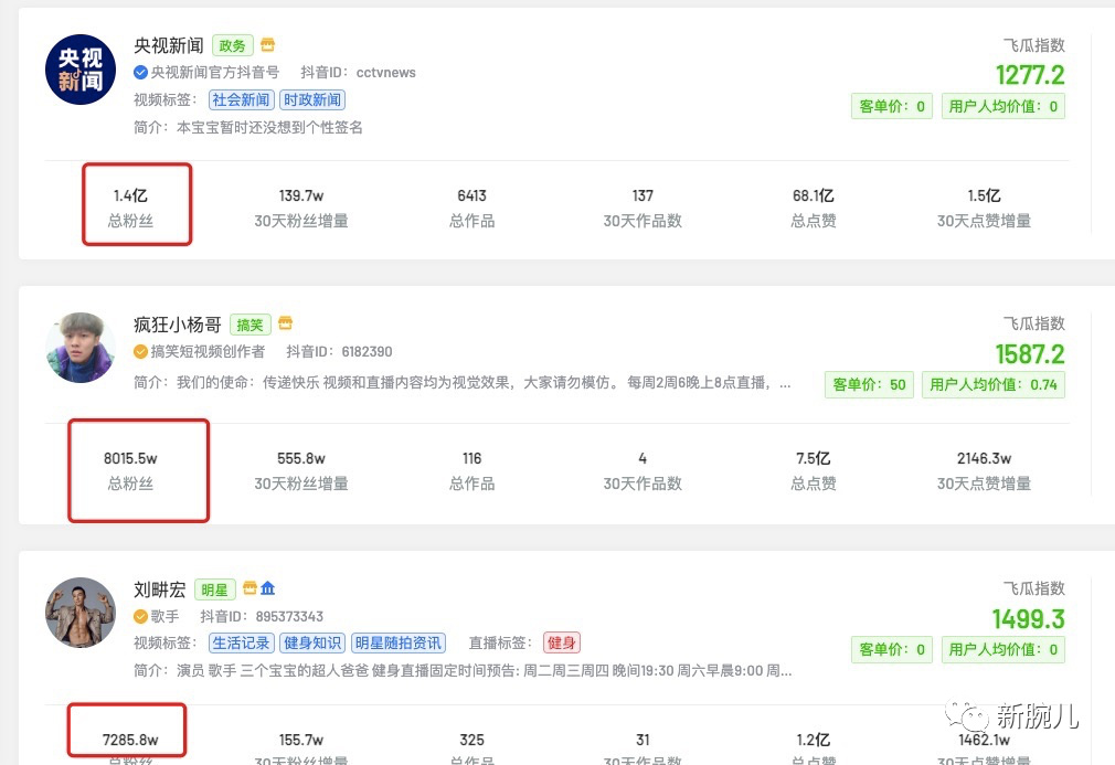 1.7亿，东方甄选领先带货榜；疯狂小杨哥粉丝过8000万|新腕周数据