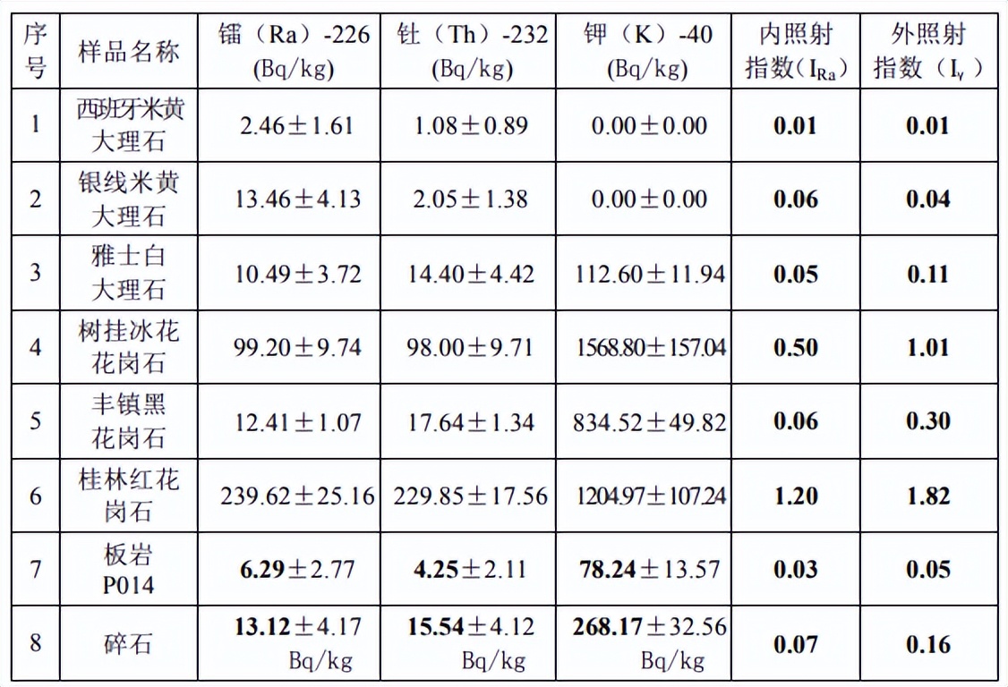 石材放射性元素,石材放射性国家标准是多少