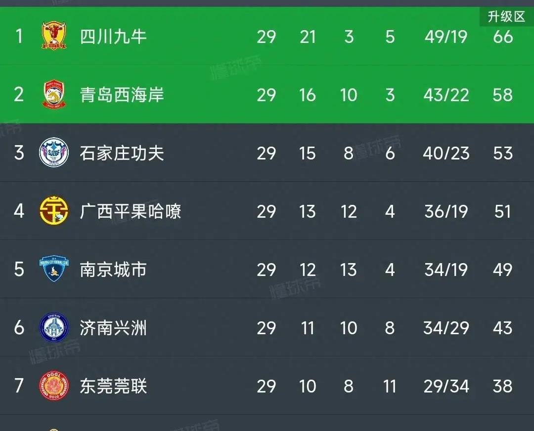 中甲最新积分榜青岛,中甲联赛青岛西海岸冲超形势