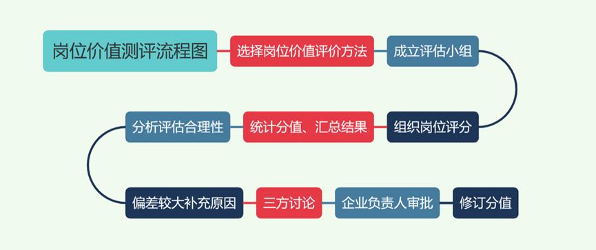 薪酬专题五：中基层岗位绩效工资制实施步骤（含岗位价值测评）
