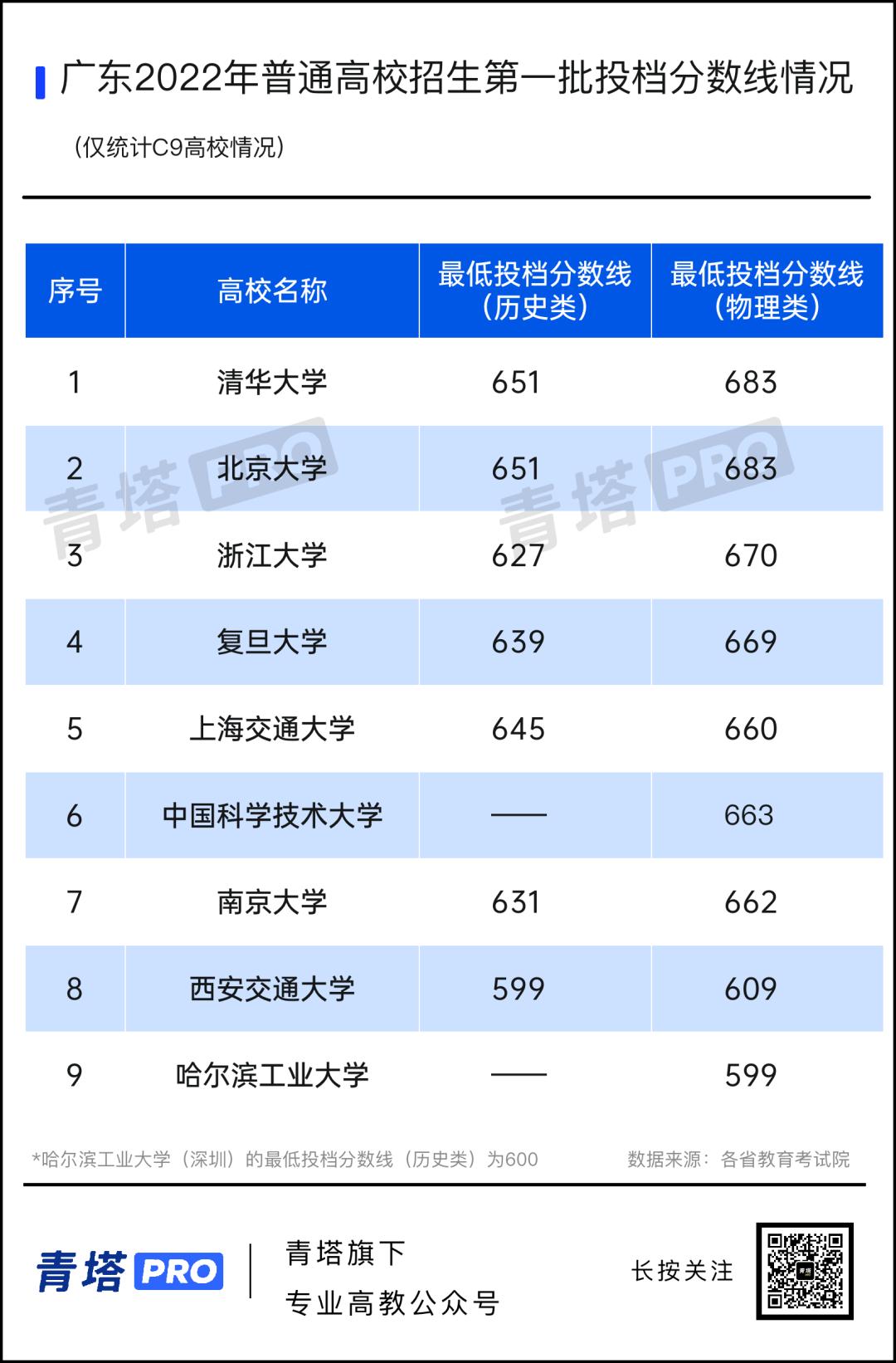 江苏省内公办本科高校最低投档线,本科二批最低投档分数线